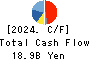 AEON DELIGHT CO.,LTD. Cash Flow Statement 2024年Feb期 AEON DELIGHT CO.,LTD. Cash Flow Statement 2024年2月期