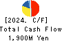 HARD OFF CORPORATION Co.,Ltd. Cash Flow Statement 2024年Mar期 HARD OFF CORPORATION Co.,Ltd. Cash Flow Statement 2024年3月期