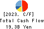 Konoike Transport Co.,Ltd. Cash Flow Statement 2023年Mar期 Konoike Transport Co.,Ltd. Cash Flow Statement 2023年3月期