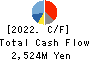 PEGASUS CO., LTD. Cash Flow Statement 2022年Mar期 PEGASUS CO., LTD. Cash Flow Statement 2022年3月期