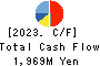 NIHON TRIM CO.,LTD. Cash Flow Statement 2023年Mar期 NIHON TRIM CO.,LTD. Cash Flow Statement 2023年3月期