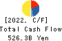 East Japan Railway Company Cash Flow Statement 2022年3月期