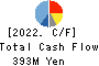 ZAPPALLAS,INC. Cash Flow Statement 2022年Apr期 ZAPPALLAS,INC. Cash Flow Statement 2022年4月期