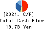 IDOM Inc. Cash Flow Statement 2021年Feb期 IDOM Inc. Cash Flow Statement 2021年2月期
