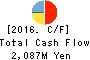 OM2 Network Co.,Ltd. Cash Flow Statement 2016年Jan期 OM2 Network Co.,Ltd. Cash Flow Statement 2016年1月期