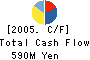 Fuji Biomedix Co., Ltd. Cash Flow Statement 2005年5月期