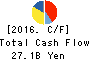 ITOCHU Techno-Solutions Corporation Cash Flow Statement 2016年Mar期 ITOCHU Techno-Solutions Corporation Cash Flow Statement 2016年3月期