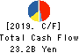 Mitsubishi Logisnext Co., Ltd. Cash Flow Statement 2019年Mar期 Mitsubishi Logisnext Co., Ltd. Cash Flow Statement 2019年3月期