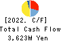 NAGAWA CO.,Ltd. Cash Flow Statement 2022年3月期