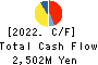 Okayamaken Freight Transportation Co. Cash Flow Statement 2022年3月期
