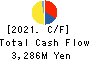 Choei Inc. Cash Flow Statement 2021年3月期