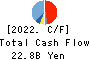 The Japan Steel Works, Ltd. Cash Flow Statement 2022年Mar期 The Japan Steel Works, Ltd. Cash Flow Statement 2022年3月期