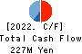 Newtech Co.,Ltd. Cash Flow Statement 2022年2月期