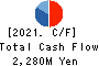 Nankai Tatsumura Construction Co.,Ltd. Cash Flow Statement 2021年3月期