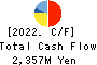 CENTRAL GENERAL DEVELOPMENT CO.,LTD. Cash Flow Statement 2022年Mar期 CENTRAL GENERAL DEVELOPMENT CO.,LTD. Cash Flow Statement 2022年3月期