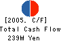 Maruyama Kogyo Co.,Ltd. Cash Flow Statement 2005年3月期