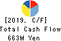 NICHIRYOKU CO.,LTD. Cash Flow Statement 2019年3月期