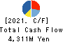 Sanyo Trading Co.,Ltd. Cash Flow Statement 2021年9月期