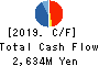 ASAGAMI CORPORATION Cash Flow Statement 2019年3月期