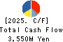 Yushiro Inc. Cash Flow Statement 2025年Mar期 Yushiro Inc. Cash Flow Statement 2025年3月期