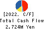 ASAGAMI CORPORATION Cash Flow Statement 2022年3月期