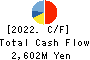MUSASHI CO.,LTD. Cash Flow Statement 2022年3月期