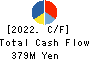 People Co.,Ltd. Cash Flow Statement 2022年1月期