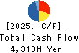 SANYO SHOKAI LTD. Cash Flow Statement 2025年Feb期 SANYO SHOKAI LTD. Cash Flow Statement 2025年2月期