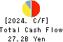 KUSURI NO AOKI HOLDINGS CO.,LTD. Cash Flow Statement 2024年May期 KUSURI NO AOKI HOLDINGS CO.,LTD. Cash Flow Statement 2024年5月期