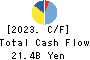 INABADENKI SANGYO CO.,LTD. Cash Flow Statement 2023年Mar期 INABADENKI SANGYO CO.,LTD. Cash Flow Statement 2023年3月期