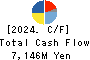 FURUNO ELECTRIC CO.,LTD. Cash Flow Statement 2024年2月期