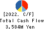 FORVAL CORPORATION Cash Flow Statement 2022年3月期