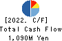 CREAL Inc. Cash Flow Statement 2022年3月期