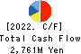 NIHON KAGAKU SANGYO CO.,LTD. Cash Flow Statement 2022年3月期