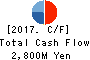 Yushiro Chemical Industry Co.,Ltd. Cash Flow Statement 2017年Mar期 Yushiro Chemical Industry Co.,Ltd. Cash Flow Statement 2017年3月期