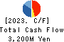 RAKSUL INC. Cash Flow Statement 2023年7月期