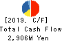 Niigata kotsu Co., Ltd. Cash Flow Statement 2019年3月期