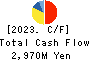 KYOWA LEATHER CLOTH CO.,LTD. Cash Flow Statement 2023年3月期