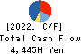 SHIKIBO LTD. Cash Flow Statement 2022年3月期