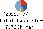 RORZE CORPORATION Cash Flow Statement 2022年2月期