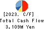 NIHON KAGAKU SANGYO CO.,LTD. Cash Flow Statement 2023年Mar期 NIHON KAGAKU SANGYO CO.,LTD. Cash Flow Statement 2023年3月期