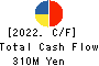 Fureasu Co.,Ltd. Cash Flow Statement 2022年3月期