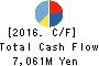 UMC Electronics Co.,Ltd. Cash Flow Statement 2016年Mar期 UMC Electronics Co.,Ltd. Cash Flow Statement 2016年3月期