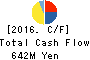KOZO KEIKAKU ENGINEERING Inc. Cash Flow Statement 2016年Jun期 KOZO KEIKAKU ENGINEERING Inc. Cash Flow Statement 2016年6月期