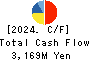 SAN HOLDINGS,INC. Cash Flow Statement 2024年3月期