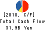 Yokogawa Electric Corporation Cash Flow Statement 2018年Mar期 Yokogawa Electric Corporation Cash Flow Statement 2018年3月期