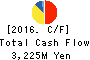 COCO’S JAPAN CO.,LTD. Cash Flow Statement 2016年3月期