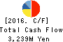 ASHIMORI INDUSTRY CO.,LTD. Cash Flow Statement 2016年Mar期 ASHIMORI INDUSTRY CO.,LTD. Cash Flow Statement 2016年3月期