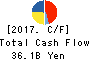 IZUMI CO.,LTD. Cash Flow Statement 2017年Feb期 IZUMI CO.,LTD. Cash Flow Statement 2017年2月期
