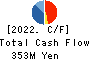 Three F Co.,Ltd. Cash Flow Statement 2022年Feb期 Three F Co.,Ltd. Cash Flow Statement 2022年2月期